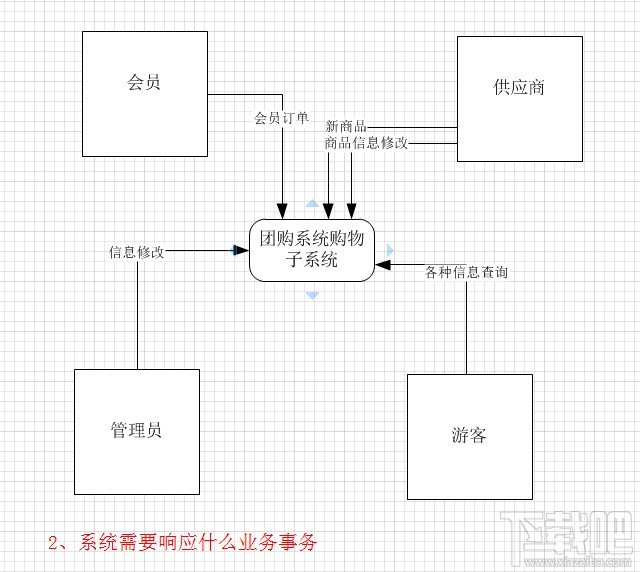 Visio2010繪制上下文數(shù)據(jù)流圖