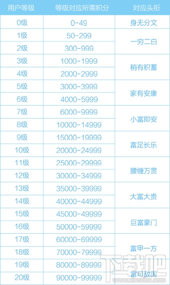企鵝匯圖積分怎么獲得？企鵝匯圖怎么提高等級？
