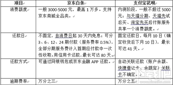 京東白條是什么 京東白條和支付寶花唄有什么區別