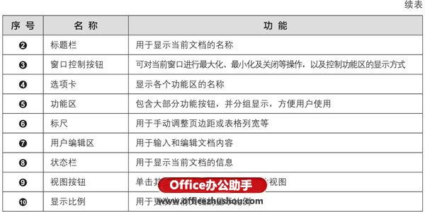 Word2019的工作界面及特點(diǎn)