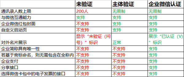 企業微信一年的費用要多少
